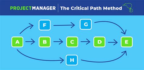 Critical Path Method The Ultimate Guide To Critical Path