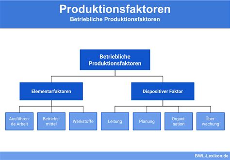 Produktionsfaktoren Definition Erklärung Beispiele Inkl