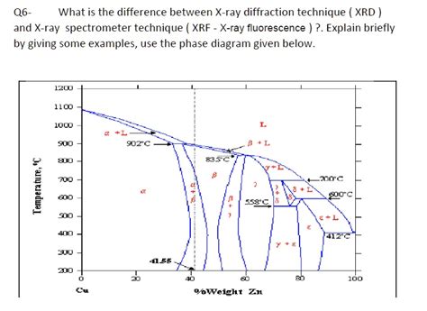 Solved What Is The Difference Between X Ray Diffraction Technique Xrd