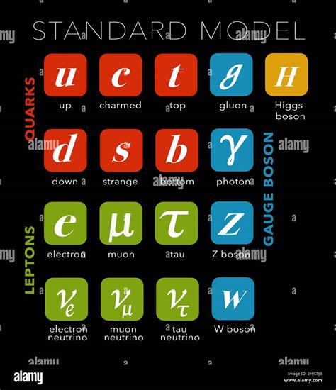 A Diagram Of The Standard Model To Show Particle Physics Particle