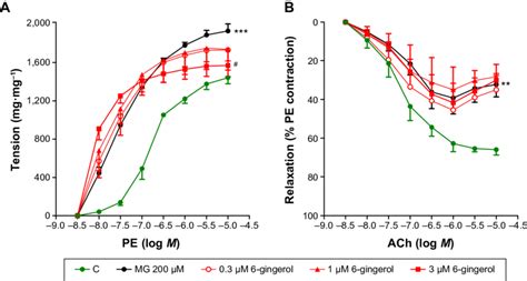 Effect Of Gingerol On The Responsiveness Of Isolated Aortae To Pe A