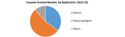 Isoamyl Acetate Market Global Industry Analysis Forecast