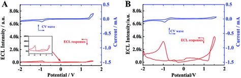 CV Curves Blue Line And The Corresponding ECLpotential Profiles Red