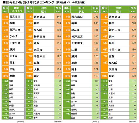 2018年「住みたい街ランキング」関西版発表！上位にランクインした街の特徴は？ スーモジャーナル 住まい・暮らしのニュース・コラムサイト