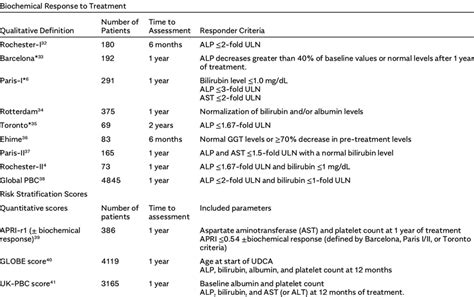 Criteria For Predicting Outcomes In Primary Biliary Cholangitis Download Scientific Diagram