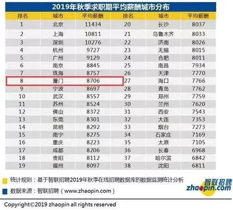 全国38城平均薪酬出炉！厦门8706元！全国第8已经是4连涨 厦门本地宝