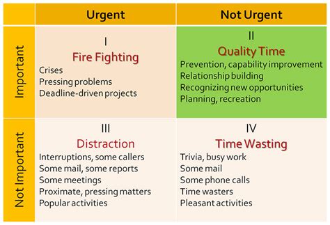 What Is The Time Management Matrix