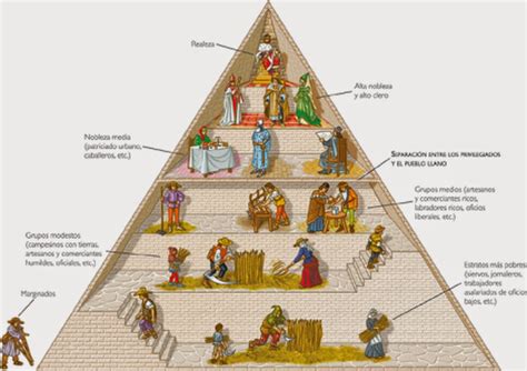 Piramide Social Da Idade Media