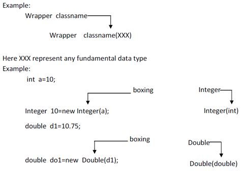 Boxing And Unboxing In Java