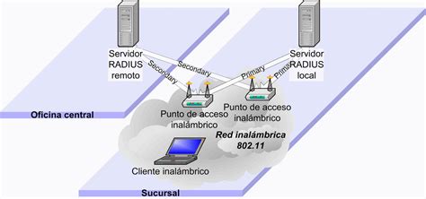 Manejo De Redes B Configuraci N De Par Metros Para El Establecimiento