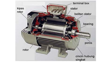 7 Komponen Motor Listrik Dan Ketahui Cara Kerjanya