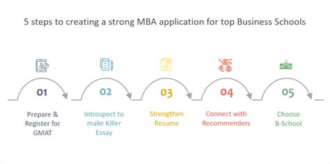 Mba Application Process Gmat Score Weightage And Other Factors