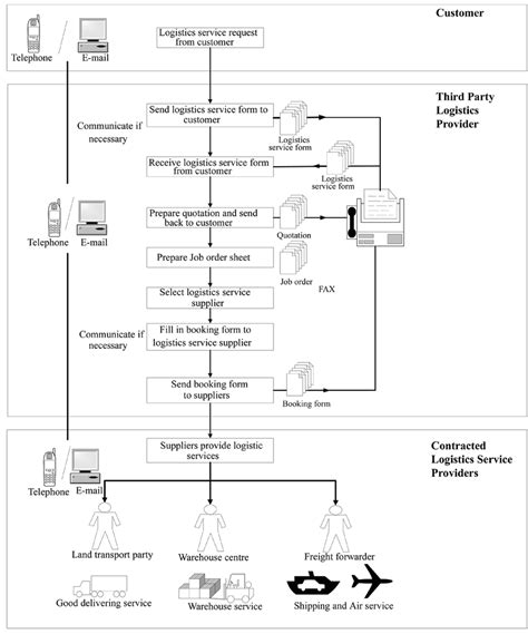 Generic Order Fulfilment Process Of Non Asset Based Pl Provider