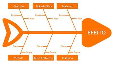 Diagrama De Causa E Efeito Ishikawa E Pareto Lean Blog