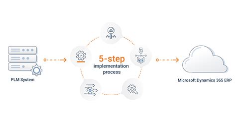 Implementation Process Of Plm Erp Integration For Dynamics 365