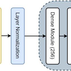 Visual Stream Architecture A Pre Trained ResNet 50 Is The Backbone Of