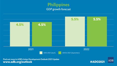 Adb Maintains Forecast For Philippine Economy Covid