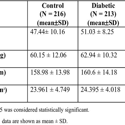 Anthropometric Parameters Of Study Population Download Scientific Diagram