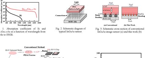 Figure 1 From High Definition Visible SWIR InGaAs Image Sensor Using Cu