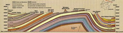 The San Rafael Swell by Lorraine Hamel - Structural geology of...