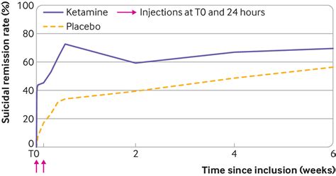 Ketamine For The Acute Treatment Of Severe Suicidal Ideation Double Blind Randomised Placebo