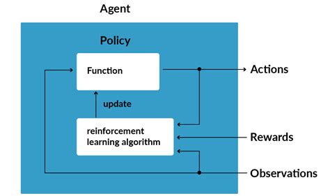 Reinforcement Learning How Does It Work Oksim