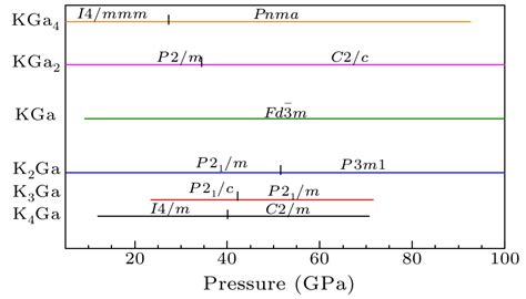 Chin Phys Lett Stable Compositions Structures