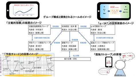 職場における孤独・孤立化過程の分析―総合的予防プログラムの開発に向けて― 社会的孤立・孤独の予防と多様な社会的ネットワークの構築｜ristex