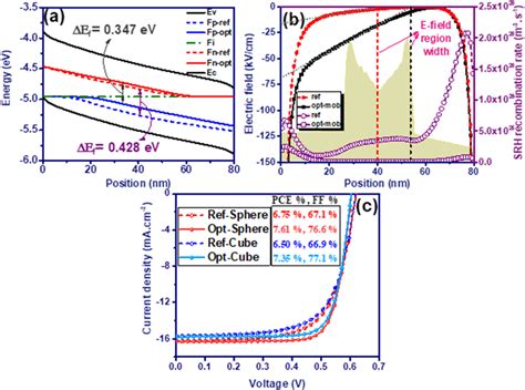 A Diagram Of The P3htpcbm Solar Cells With Reference And Optimum