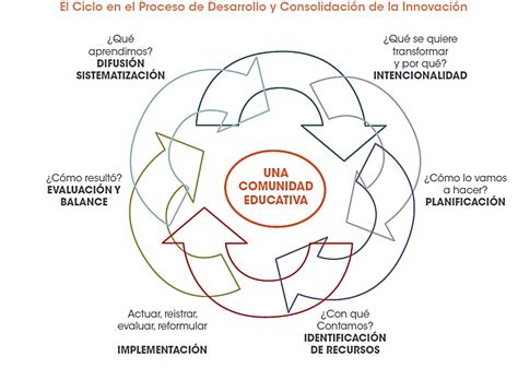 InnovaciÓn Educativa Mind Map