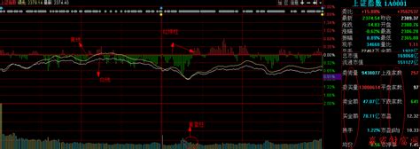 大盘指数分时图详解赢家财富网