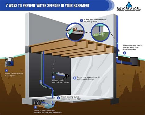 7 Ways To Prevent Water Seepage In Your Basement