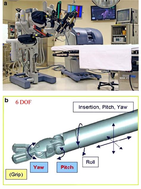 A Da Vinci Robot B Range Of Motion Download Scientific Diagram