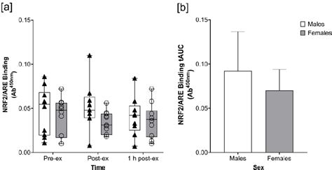 Figure From Influence Of Biological Sex On Exercise Induced Nuclear Factor Erythroid Related