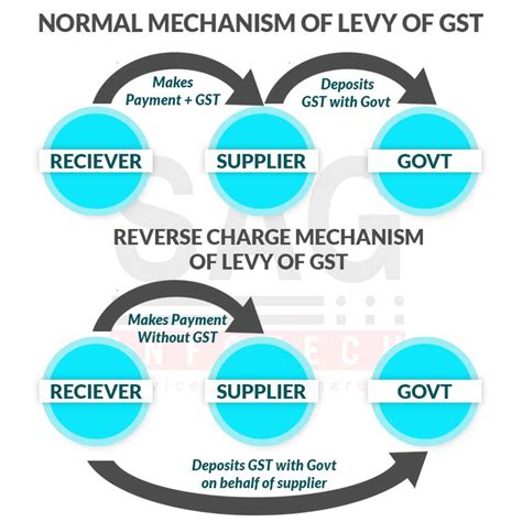 All About Reverse Charge Mechanism Rcm Rajput Jain Associates