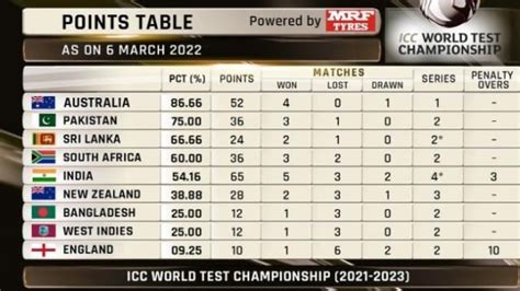 Wtc Sri Lanka Lost The Number One Position In Icc World Test