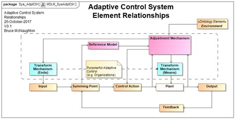 Structure: Adaptive Control System