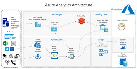 Arquitetura Lambda Com Azure Dataex