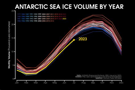 Antarctic Sea Ice Concentration Extent Thickness Zachary Labe