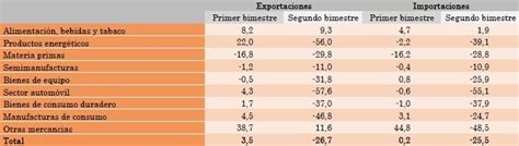 Exportaciones Españolas La Clave Para Reactivar La Economía Clak