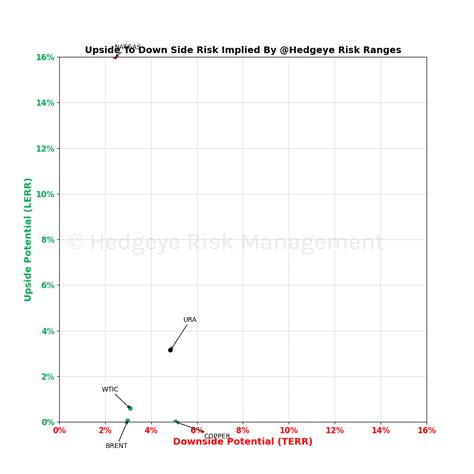 Hedgeye Upside Vs Downside Visualizations