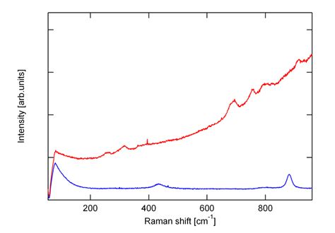 Figure A10 Raman Spectra Of Chl A In Ethanol Red And Pure Ethanol