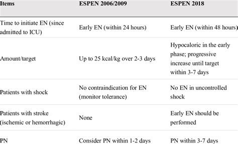 Evidence From Espen European Society For Parenteral And Enteral