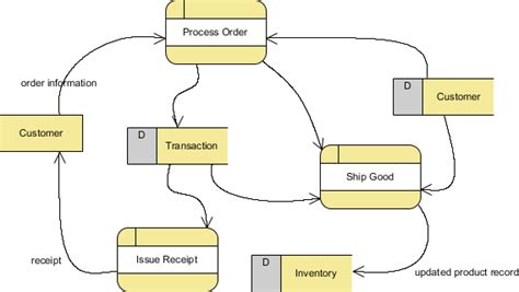 Tutorial On How To Draw A Data Flow Diagram Dfd