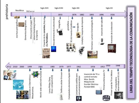 Linea Del Tiempo De La Historia De Las Comunicaciones Tecnologias De Hot Sex Picture