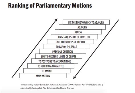 Parliamentary Procedure Table Of Motions Diagram Quizlet