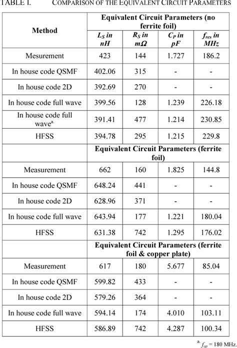 Table I From Equivalent Circuit Parameter Extraction For Controlled