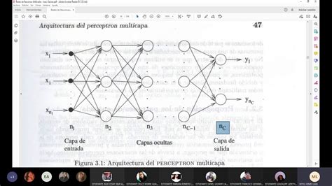 Arquitectura Perceptrón Multicapa Con Funciones De Activación Youtube