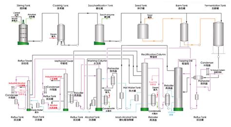 100000t Alcohol Ethanol Project Alcohol Project Alcohol Process