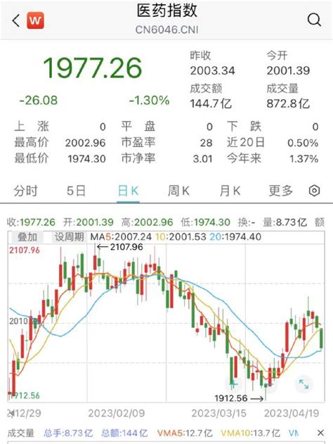 越跌越买，吸金超220亿！ 基金 金融界